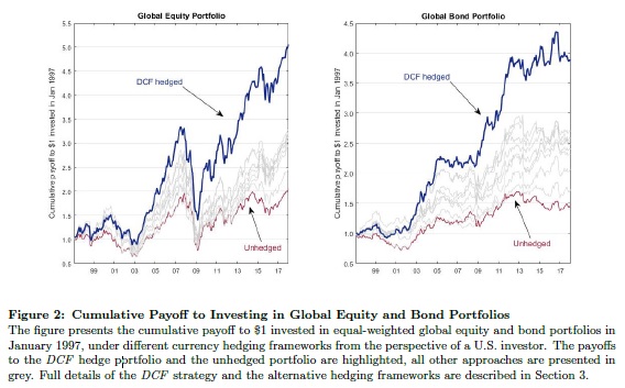 currency hedging